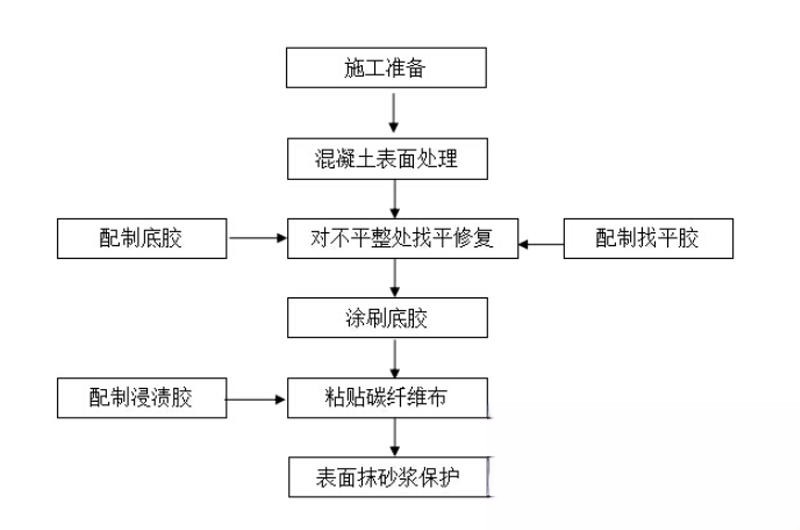 榆次碳纤维加固的优势以及使用方法